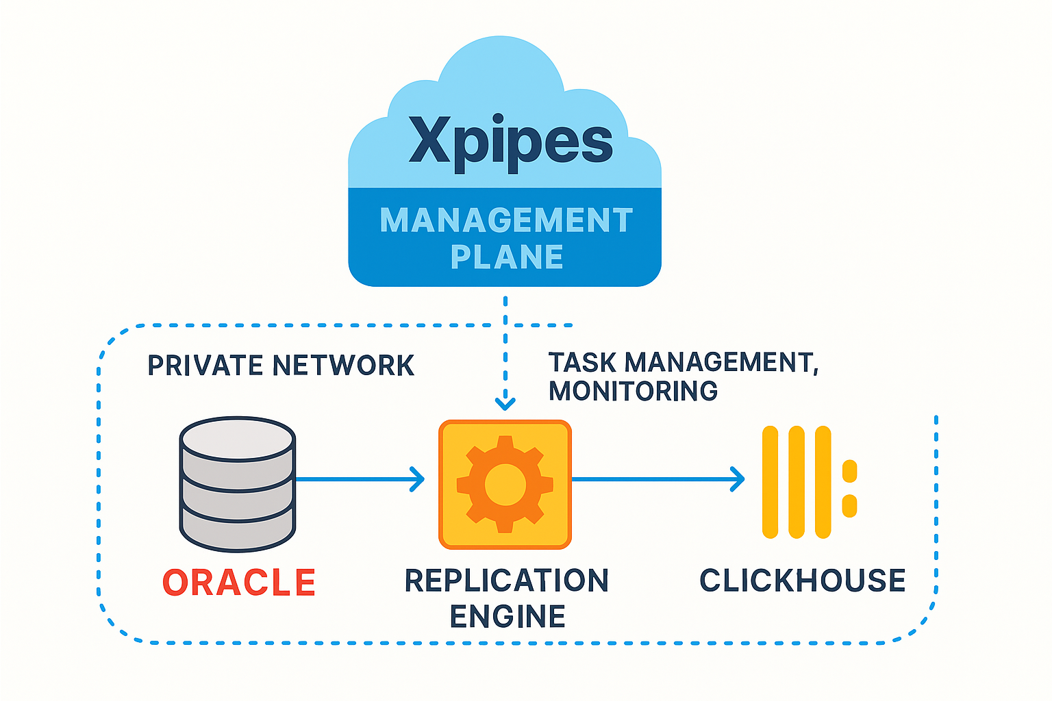 Universal Real-Time Database-to-Database CDC Synchronization with XPipes