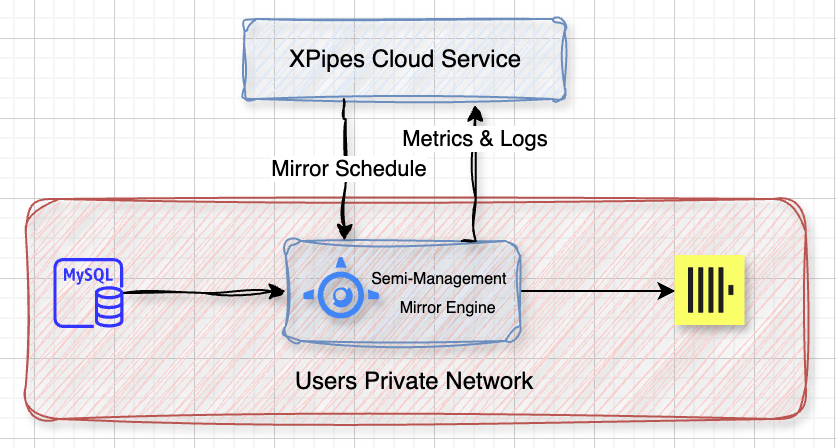 How XPipes Solves Limited Network Access to Local Databases