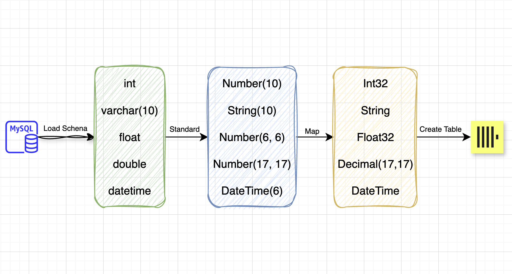 Heterogeneous Database Table Creation